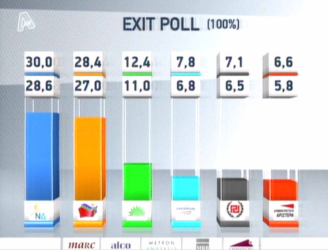 Δείτε τα τελικά αποτελέσματα των exit polls