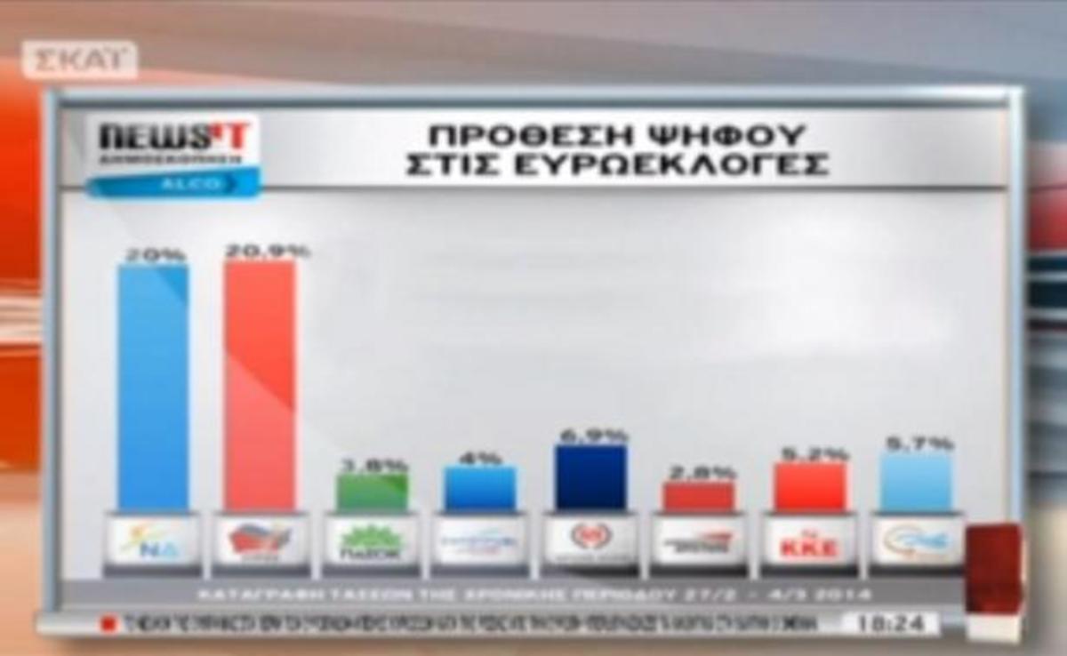 Πως σχολιάστηκε η δημοσκόπηση του Newsit και της Alco – Τι είπαν Κουβέλης, Καμμένος και Παπαδημούλης για τα ευρήματα