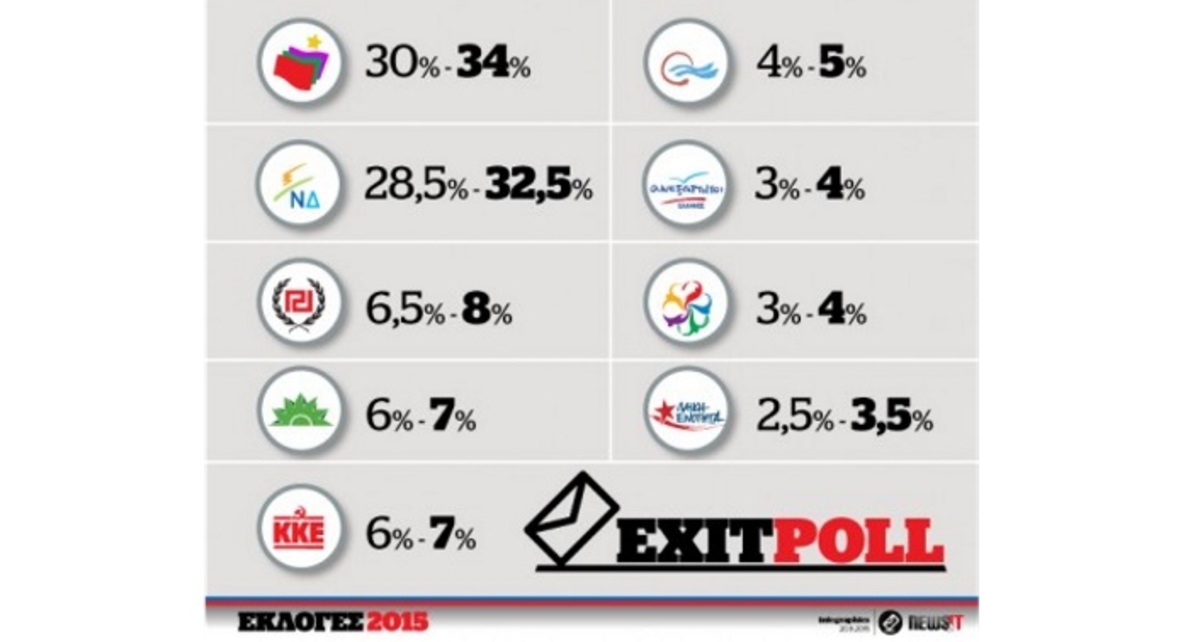Αποτελέσματα exit poll 2015: Καθαρή νίκη του Τσίπρα