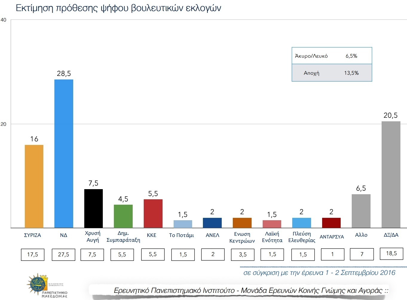 Νέα δημοσκόπηση: Μεγαλώνει το προβάδισμα της Ν.Δ. έναντι του ΣΥΡΙΖΑ