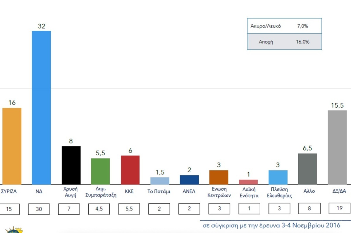 Νέα δημοσκόπηση! Μπροστά η Νέα Δημοκρατία με διπλάσιο ποσοστό