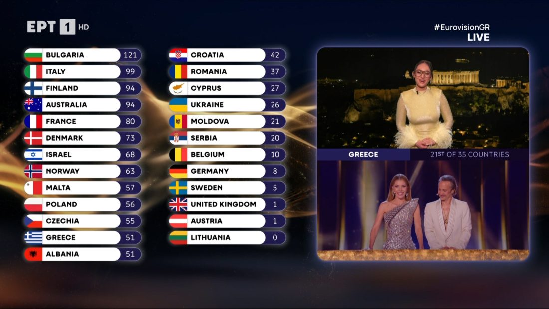 Eurovision 2026: Ποιες χώρες ψήφισε η ελληνική επιτροπή;