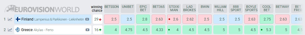 finland odds