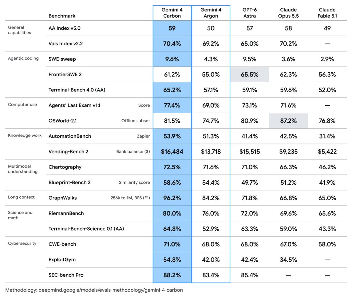 gemini carbon benchmarks